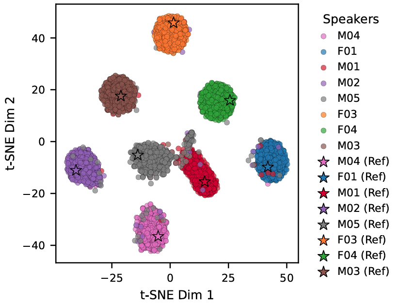 Speaker similarity: real vs cloned embeddings cluster by speaker.