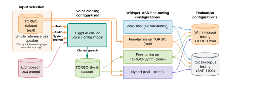 Pipeline diagram showing TORGO reference speech, Higgs Audio V2 cloning, TORGO-Synth generation, Whisper fine-tuning, and evaluation on TORGO and SAP-1102.