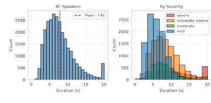 Duration distribution charts for cloned utterances in TORGO-Synth, shown for all speakers and by severity.