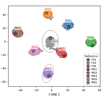 t-SNE projection of TORGO speaker embeddings comparing original reference speech and cloned speech clusters.