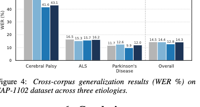 Cross-corpus generalization bar chart showing WER on SAP-1102 across cerebral palsy, ALS, Parkinson's disease, and overall categories.